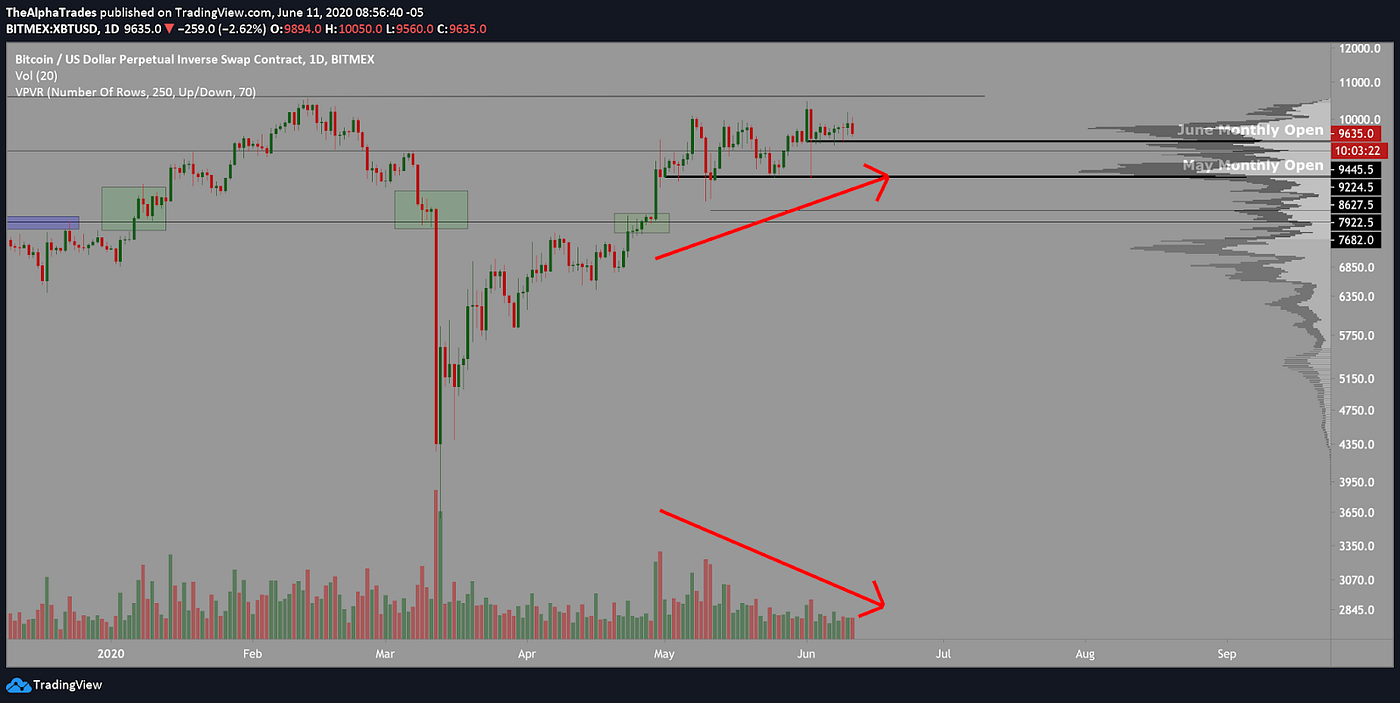 Bearish Volume Divergence in Bitcoin- Have Altcoins Topped? | by Alpha  Trades | DataDrivenInvestor