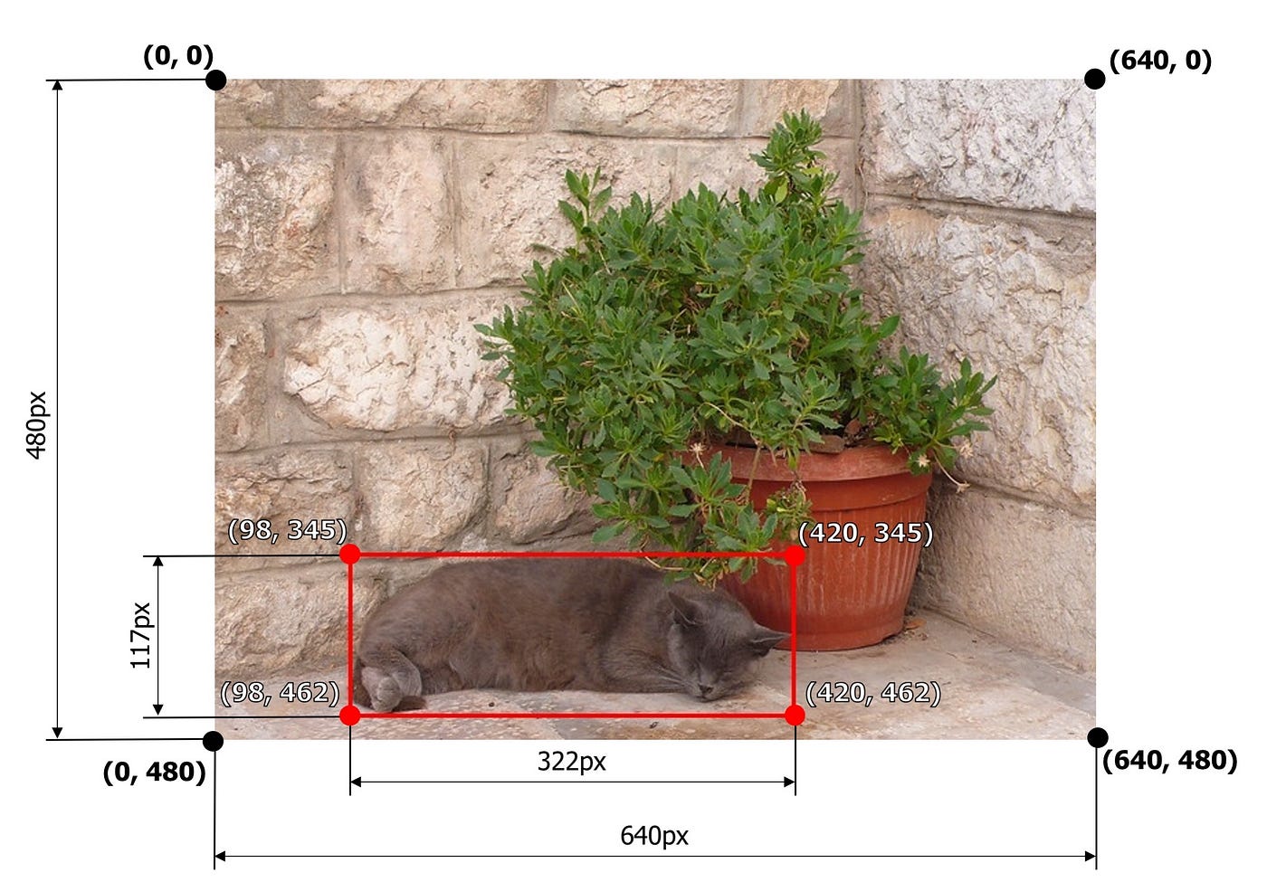 How To: Normalized Coordinates of the Bounding Box [ymin, xmin, ymax, xmax] for TFDS, TensorFlow