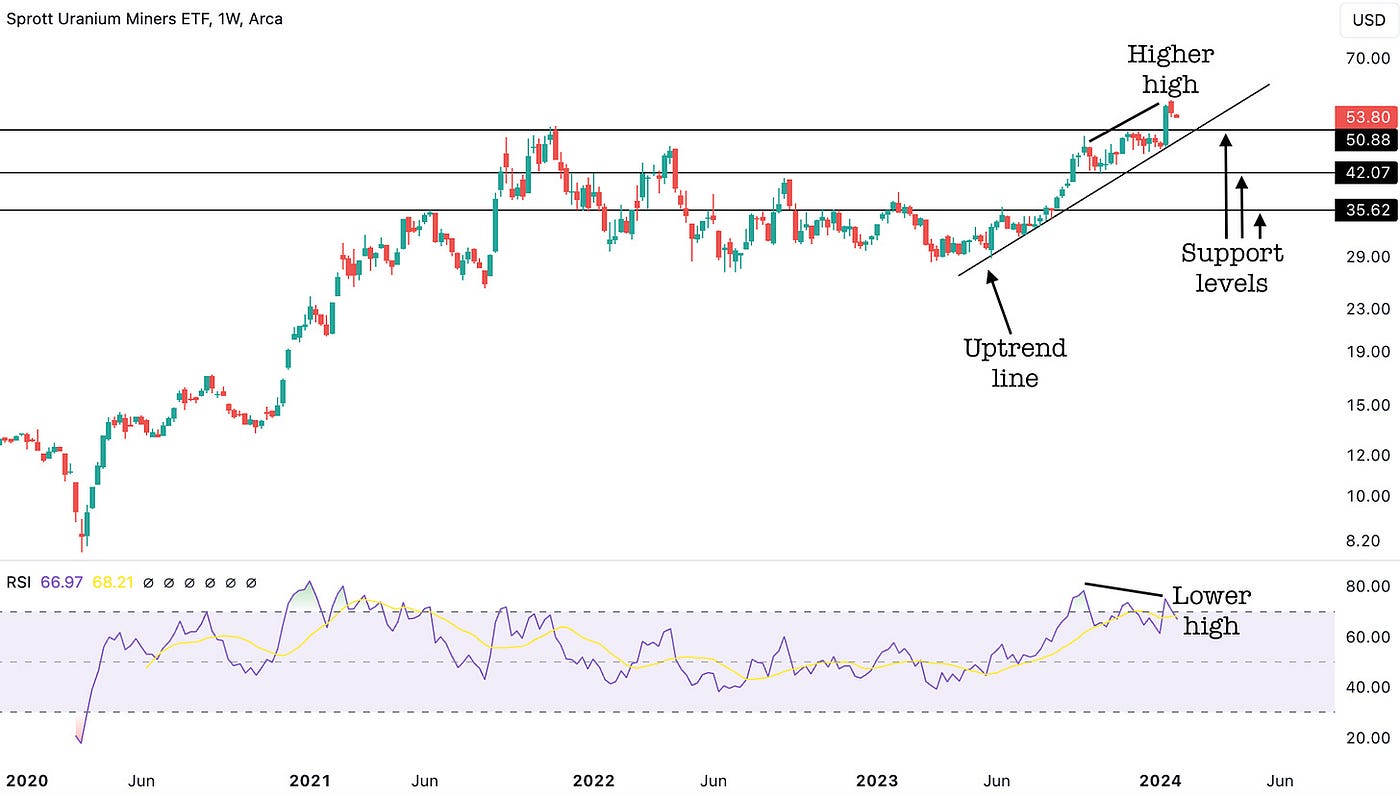 The Rise Of Uranium — Commodity Piece | by Cycles Edge | Medium