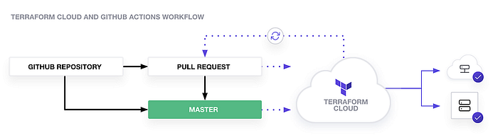 CI/CD Using Terraform: Deploy a React-based single-page
