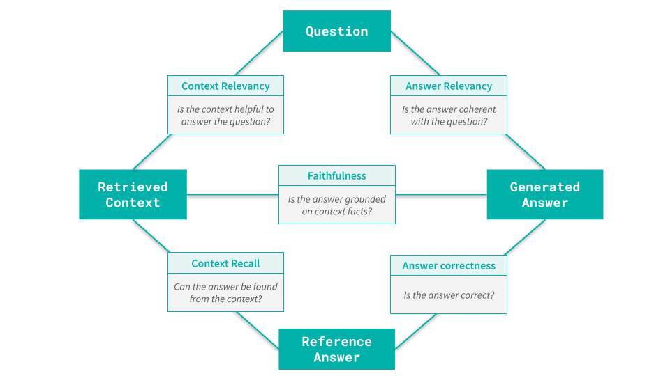 Five key metrics to evaluate a RAG pipeline