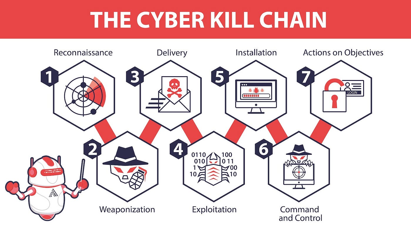 CyCraft Classroom: MITRE ATT&CK vs. Cyber Kill Chain vs. Diamond Model | by  CyCraft Technology Corp | CyCraft | Medium