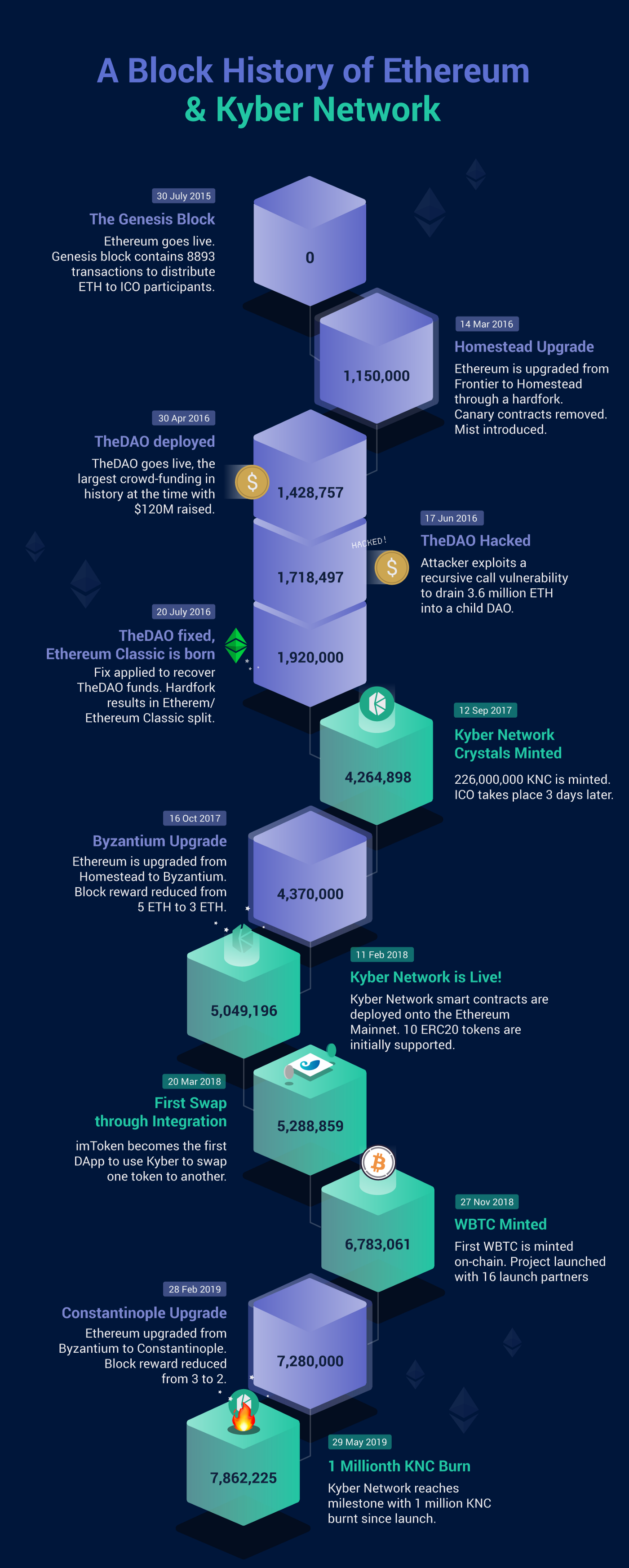 카이버 생태계 리포트 #5. 이더리움의 생일을 축하합니다!! 아끼지 마다 않는 우리의 이더리움… | by Kyber Network |  Kyber Network | Medium