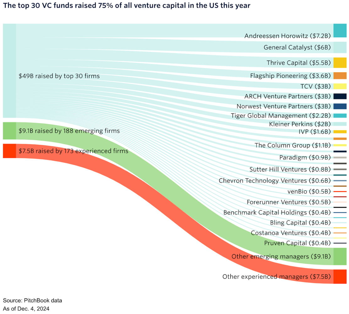 Invest Decisively in Seed VC: Why 2025 Is the Year to Act | by Adam  Marchick | Medium