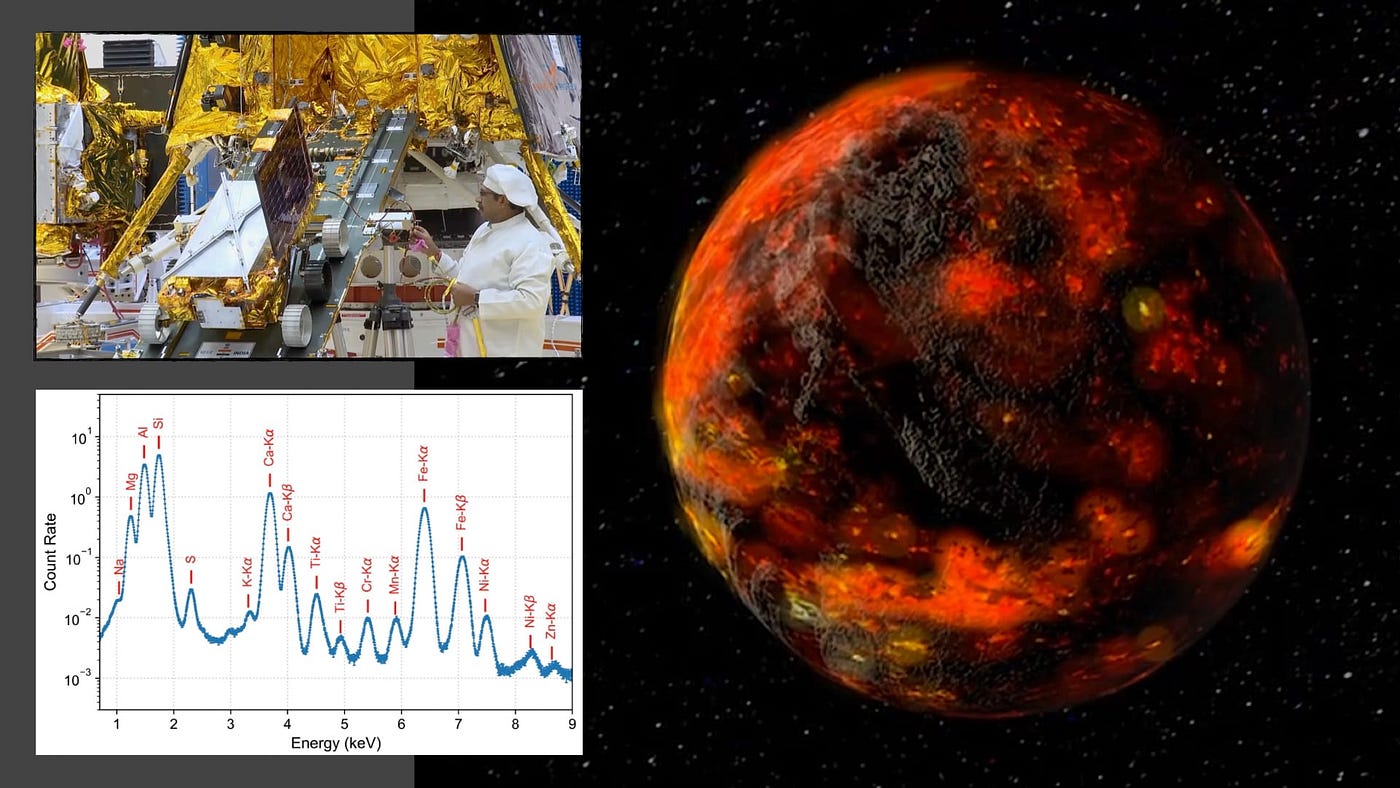 Top left: The Chandrayaan 3 rover rolling out of the lander’s ramp during pre-launch testing; Bottom left: The co-added spectrum from all 23 lunar surface soil and rock measurements by the rover’s X-ray spectrometer; Right: An artist’s concept of our Moon shortly after its formation, with a magma ocean and a newly forming rocky crust. Images: ISRO / Santosh Vadawale, et al. / NASA Goddard