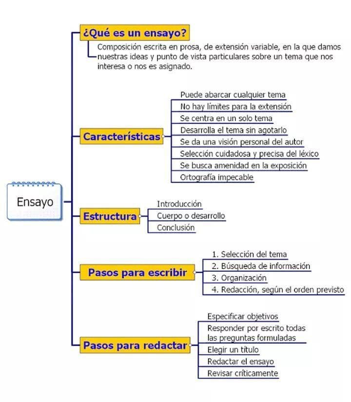 Lo que necesitas saber sobre un ensayo académico | by Ituthor Academia |  Medium