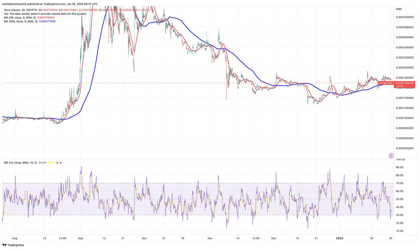 As LUNC Rises 16% in 30 Days, $1 LUNC Is Coming, What Will the Price of  Terra Luna Classic Be? | Coinmonks