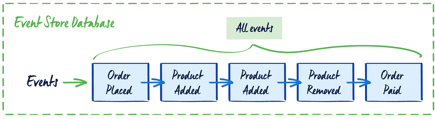 Event Sourcing