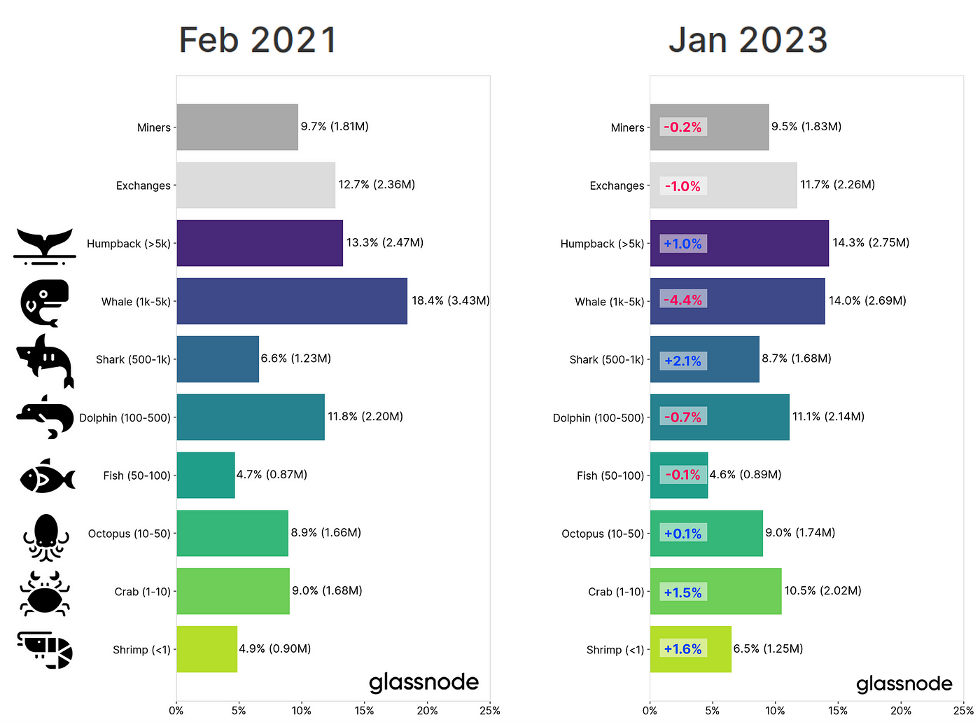 The Bitcoin Wealth Pyramid — How Much Money Do You Need to Join the Elite?  | by Pavle Marinkovic | DataDrivenInvestor