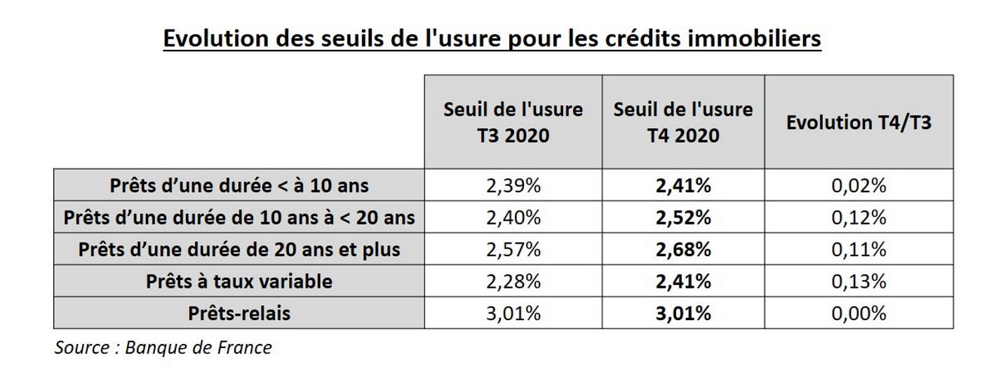 Taux d’usure : une remontée pour les durées de plus de 10 ans
