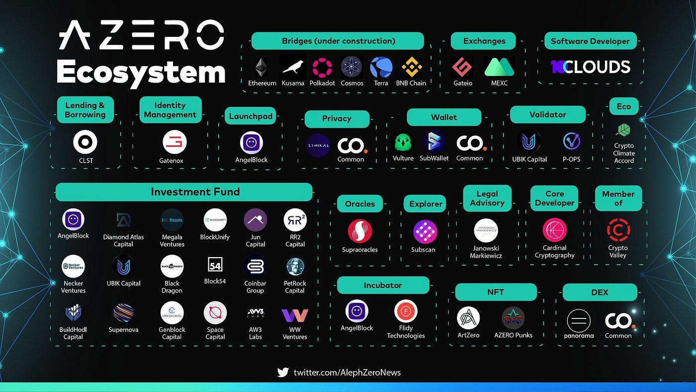 Learn about the Aleph Zero ecosystem in a few paragraphs. | by SnoopieWeb3  | Coinmonks | Medium