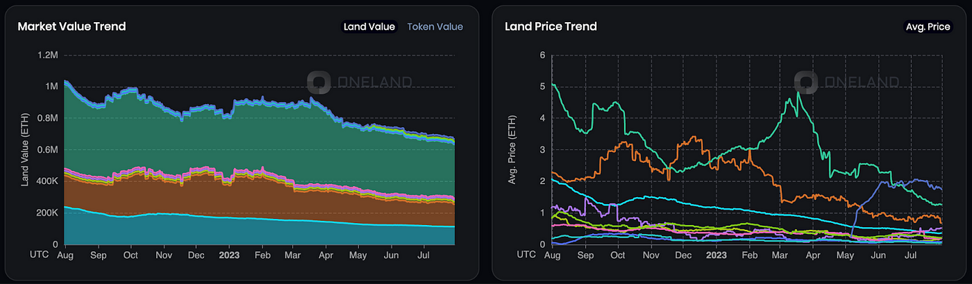 Market Value & Land Prices (1Y) have been on a downward trend all year.