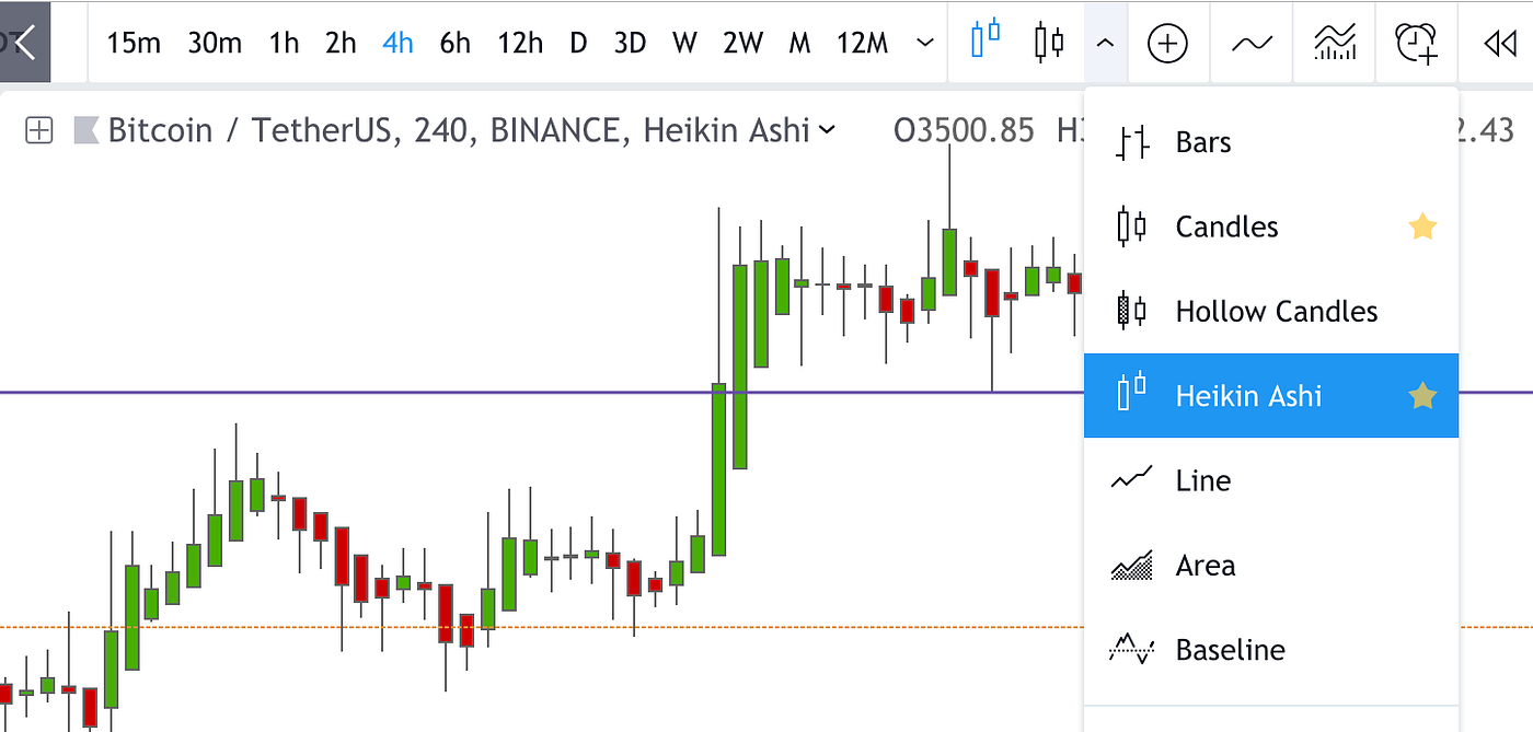 Introduction to Heikin Ashi candles | by Trading Cyclist | Coinmonks |  Medium