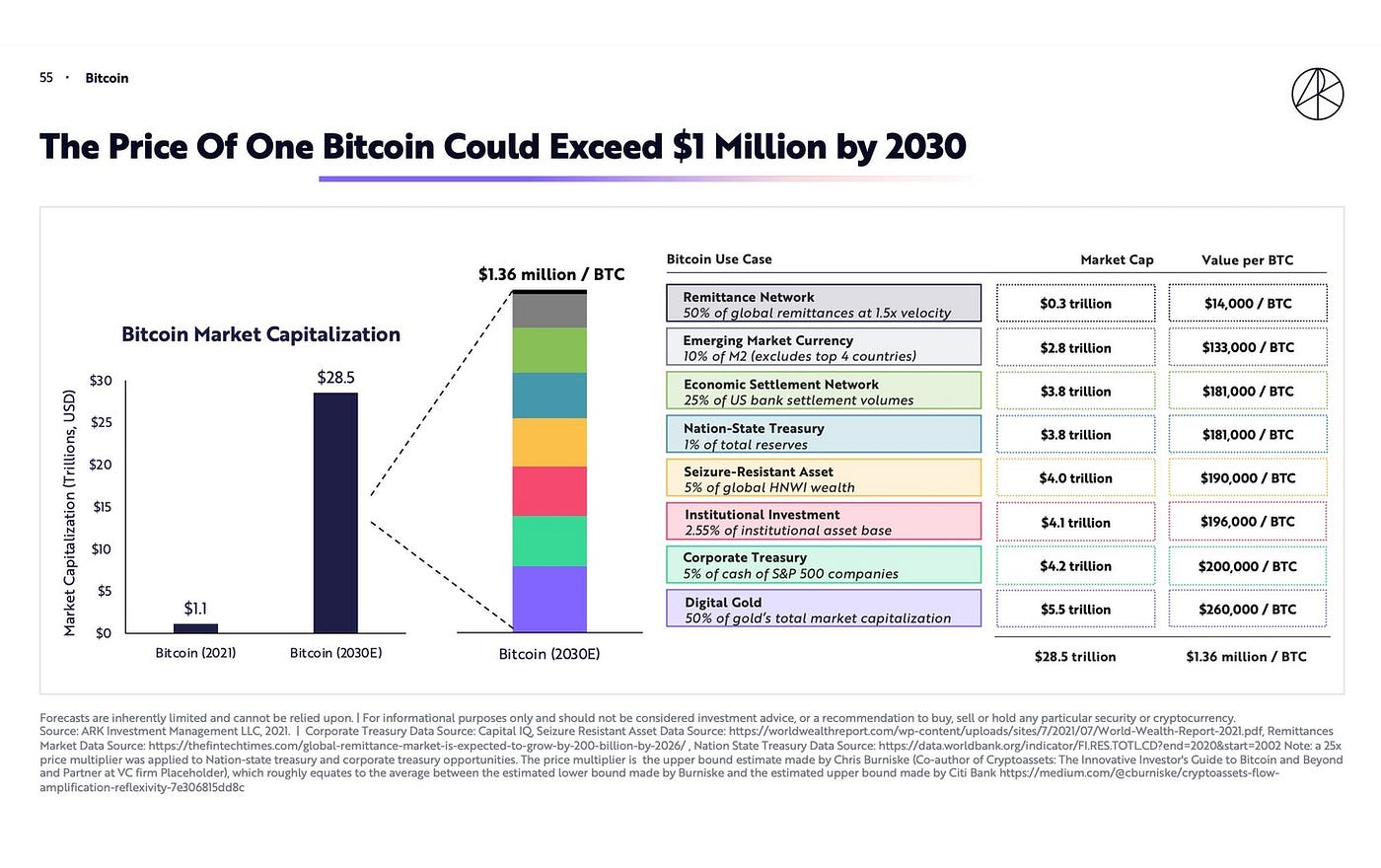 Cathie Wood Sees $1 Million Bitcoin | by Rick Mulvey | Coinmonks | Medium
