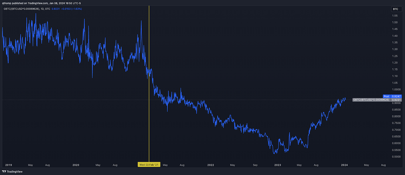 Short Crypto Equities vs Long Spot Thesis | by Hal Press | Medium