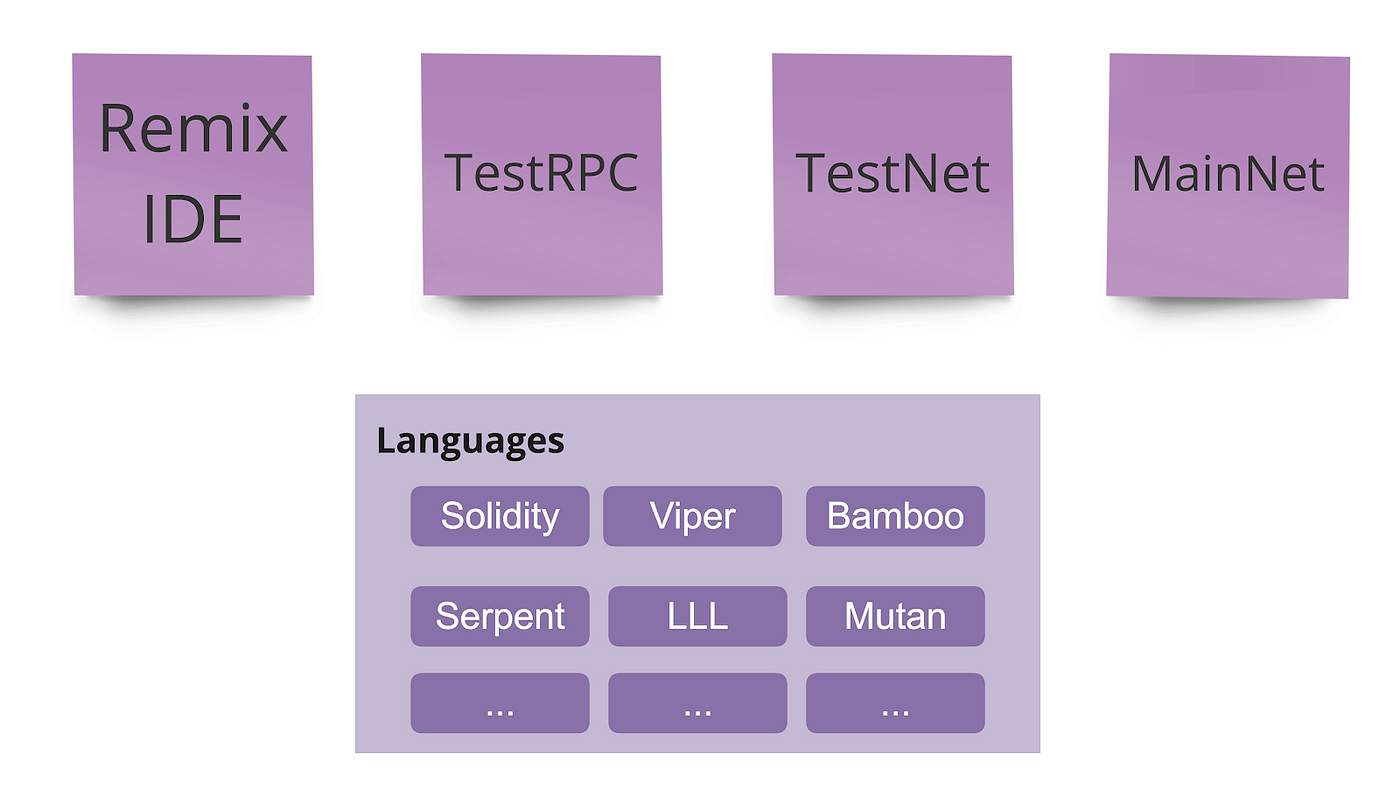 초보자들을 위한 이더리움 DApp 만들기. About Teckle (Technology + Tackle =… | by Teckle |  Medium