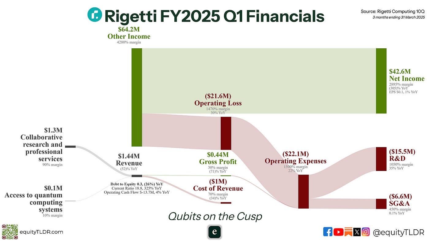 Rigetti Q1 2025: Qubits on the Cusp | by Equity TLDR | May, 2025 | Medium