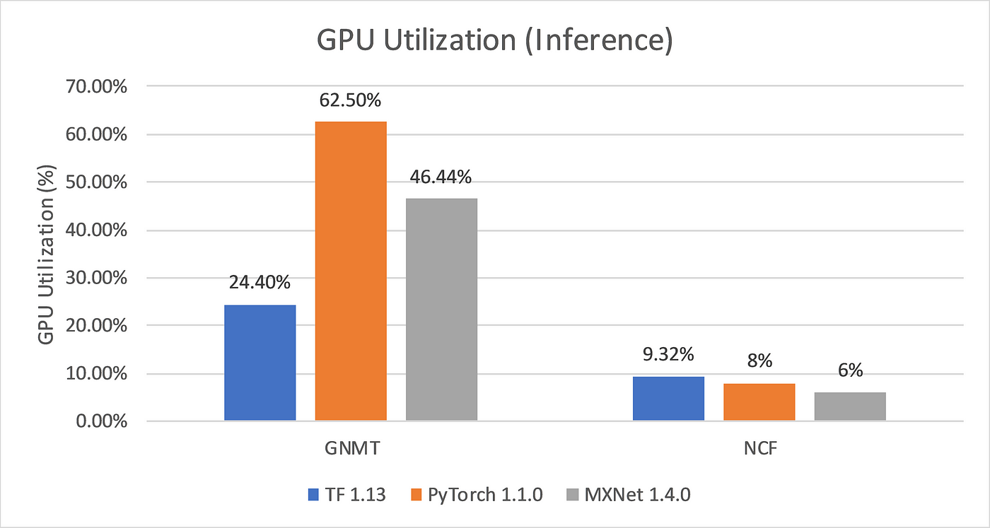 GitHub - cgnorthcutt/cnn-gpu-benchmarks: Latest (2020) CNN and GPU  Benchmarks on ImageNet and CIFAR