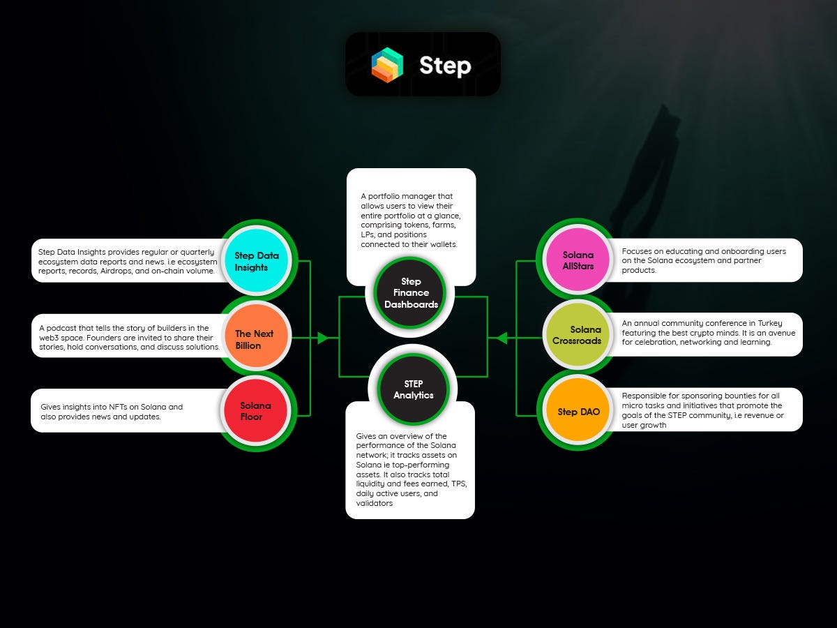 A Deep Dive Into The Step Finance Ecosystem | by Innocent Nweke | Medium