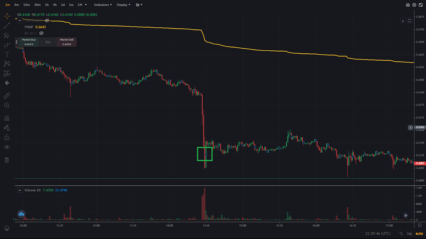 Trading Review 2 — Cryptocurrency Safepal ($SFP) | by Niklas Schomaker |  Coinmonks | Medium