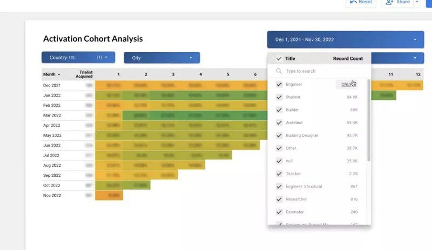 Activation cohort analysis.