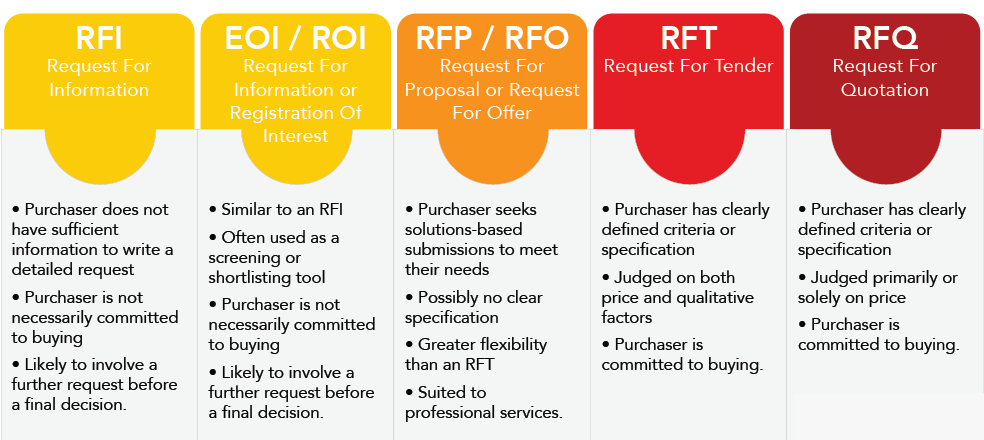 Are you confused with the terms RFI, RFQ, RFT and RFP? | by Arin Dey |  Medium