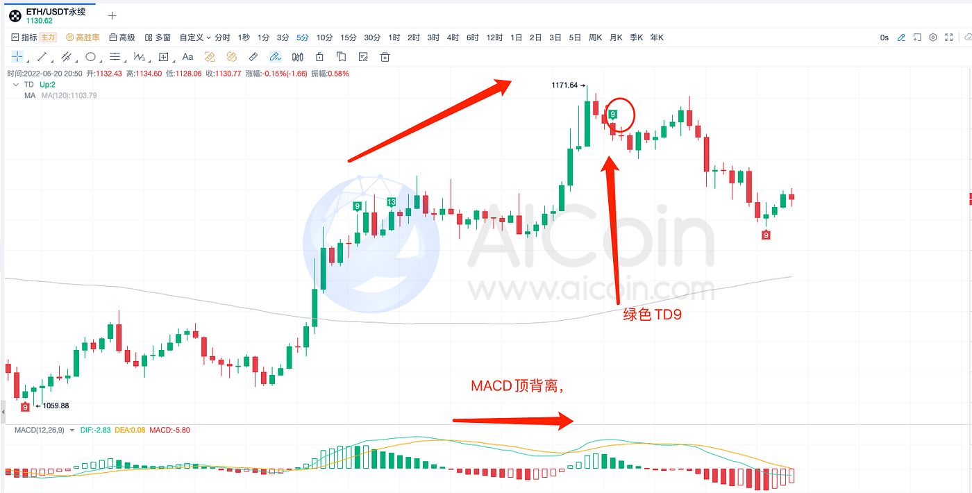 TD高级用法，搭配MA和MACD更佳- 币圈牛哥- Medium