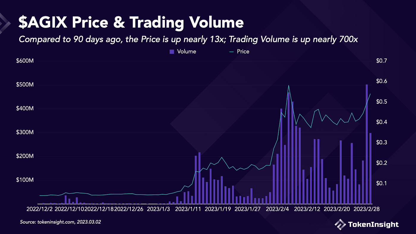 What is SingularityNET? Unleashing the Power of AI — Ratings & Analysis |  by TokenInsight | Medium