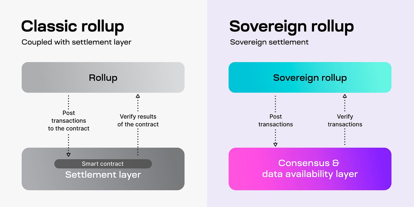 Decoding Almost Every Type of Rollup: Sovereign, Based, Booster, Native,  Gigagas and Ultrasound | by Aiden Park | Medium