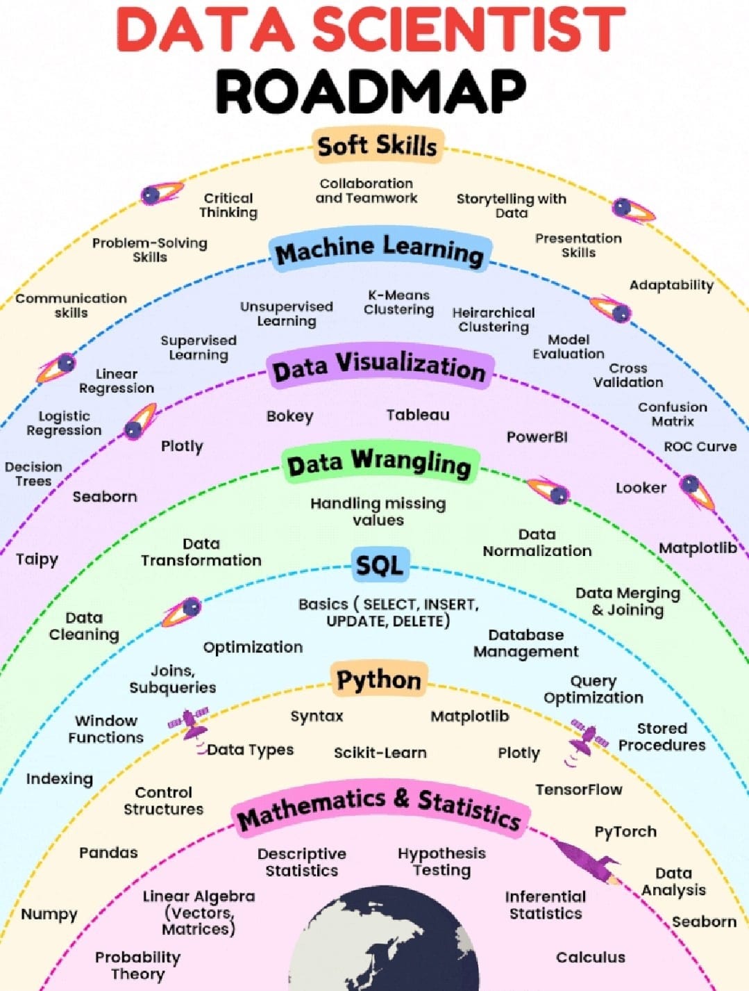 Data Scientis Roadmap