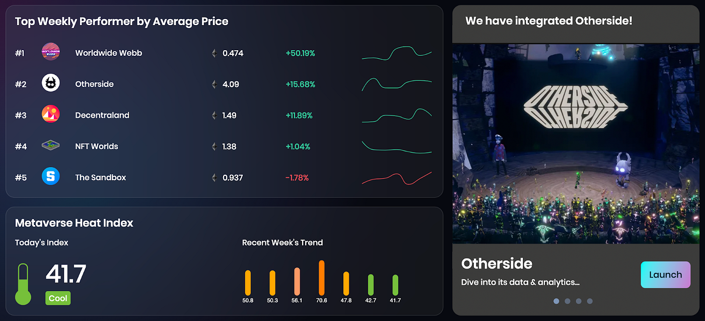 Top Weekly Performer & Metaverse Heat Index (7D)