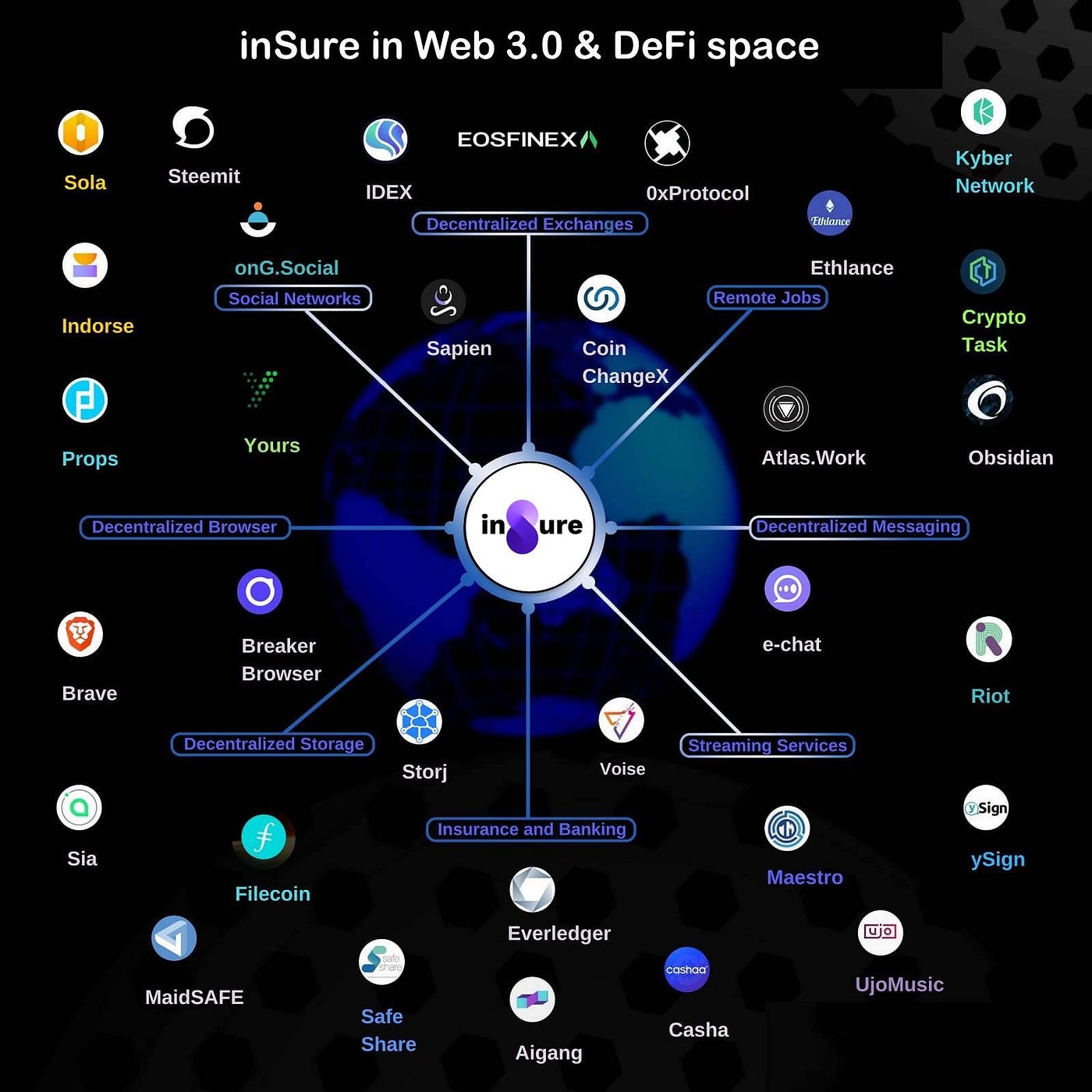 The utility value of InSure and other DeFi insurance services in the Web  3.0 space. | by inSure DeFi | Medium