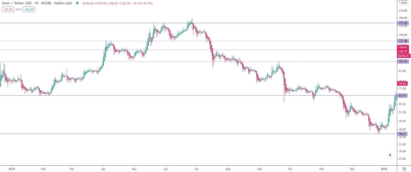 Dash (DASH) price prediction for 2021, 2022, 2023, 2024, 2025, 2030 | by  Elena | StormGain_crypto | Medium