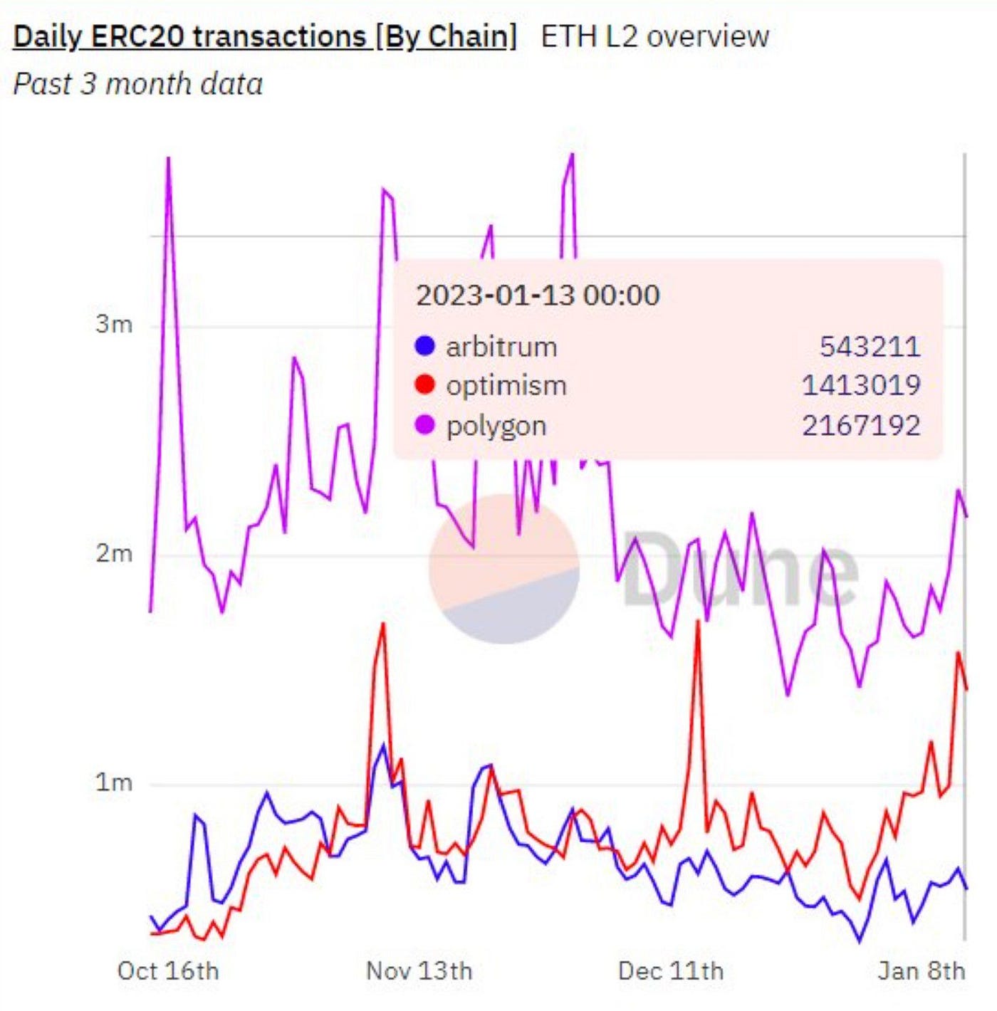 Arbitrum, Polygon, or Optimism: Which scaling solution will prevail? | by  TheLuWizz | Coinmonks | Medium