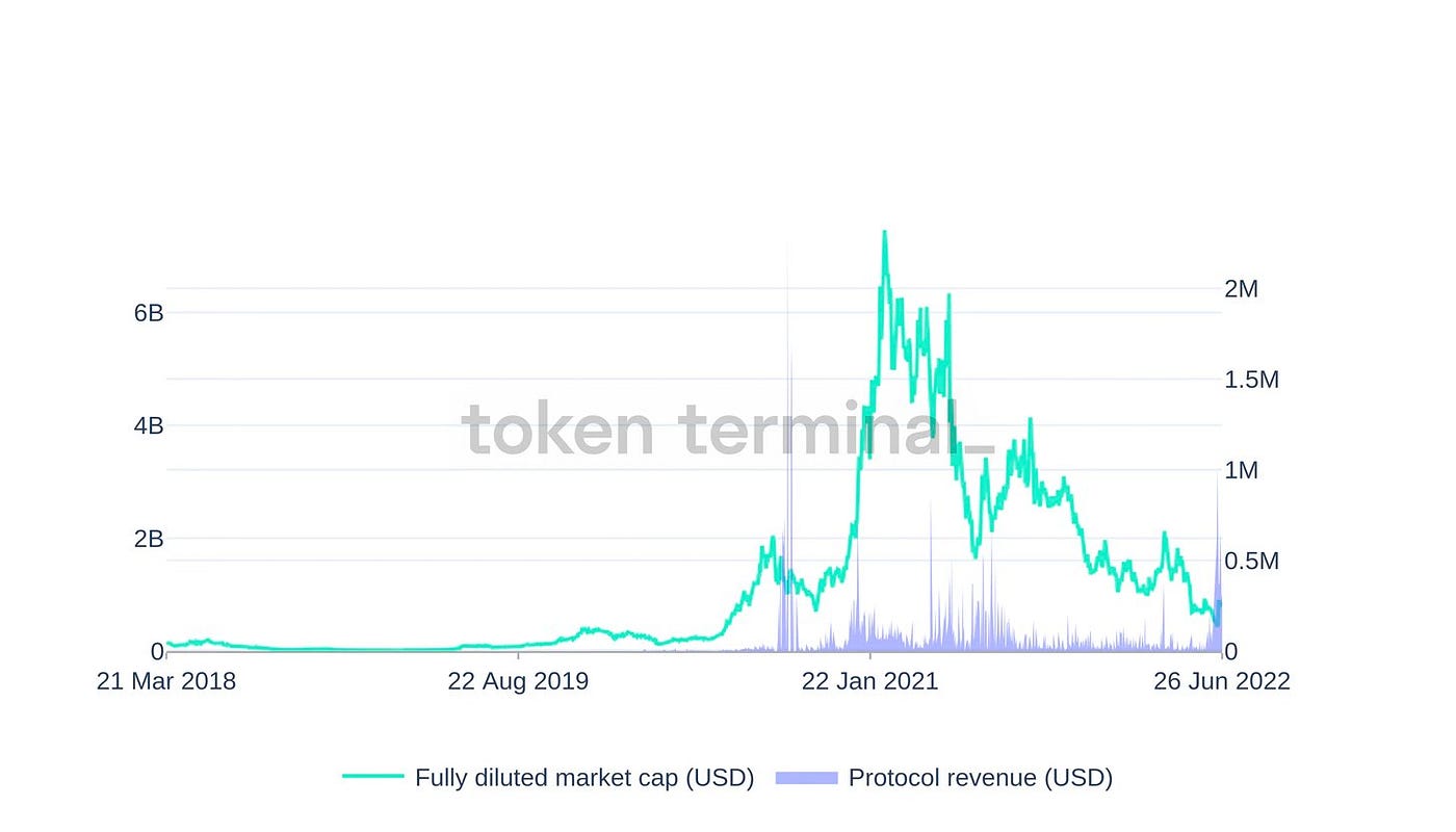 신세틱스 (Synthetix) 근황. 원문: Token Terminal Substack, “The state… | by Earl |  Medium