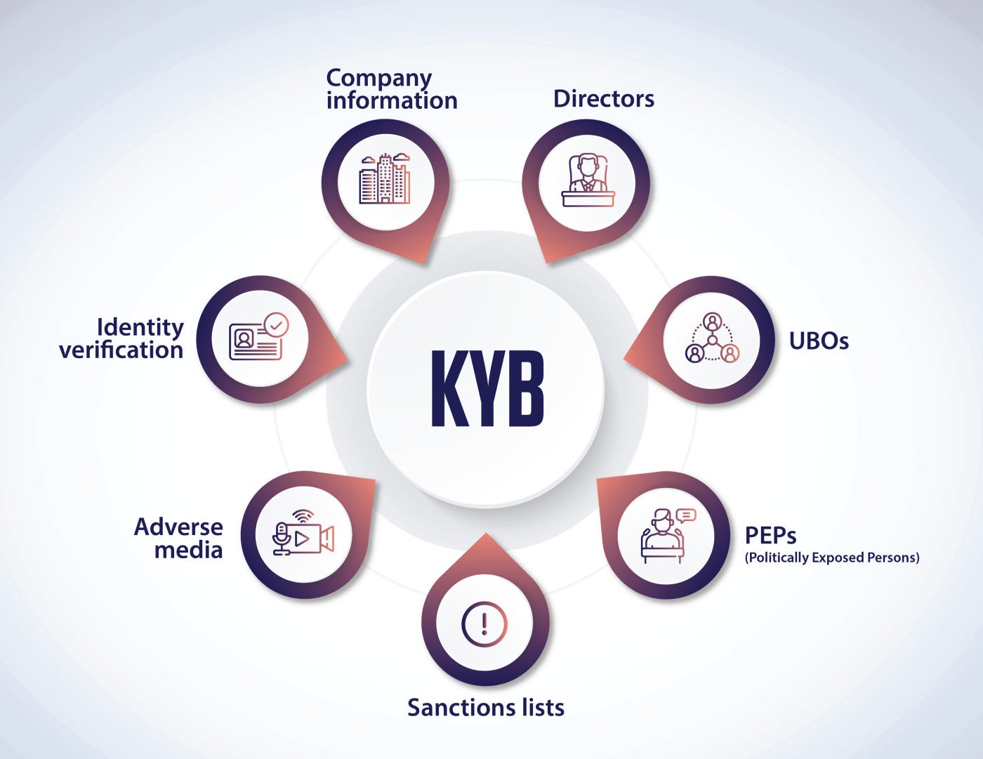 FinTech Wednesdays — Edition#58. Unlocking Trust: Why KYC and KYB are… | by  Andrea Pillai | Medium