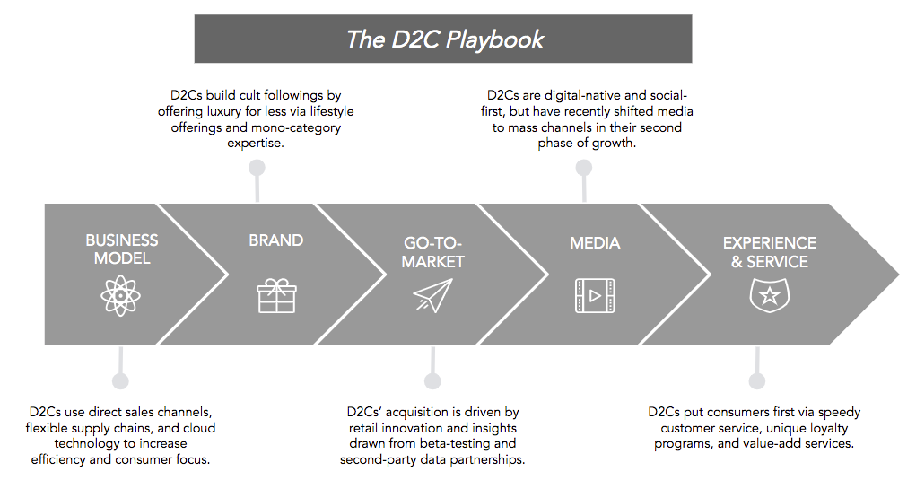 The Future of D2C Brands. Charting the next evolution of the D2C