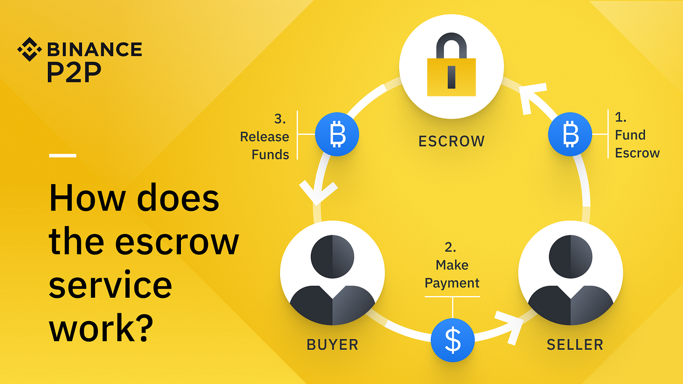 3 Ways of Buying Bitcoin on Binance P2P | by Michael Anthony | Medium