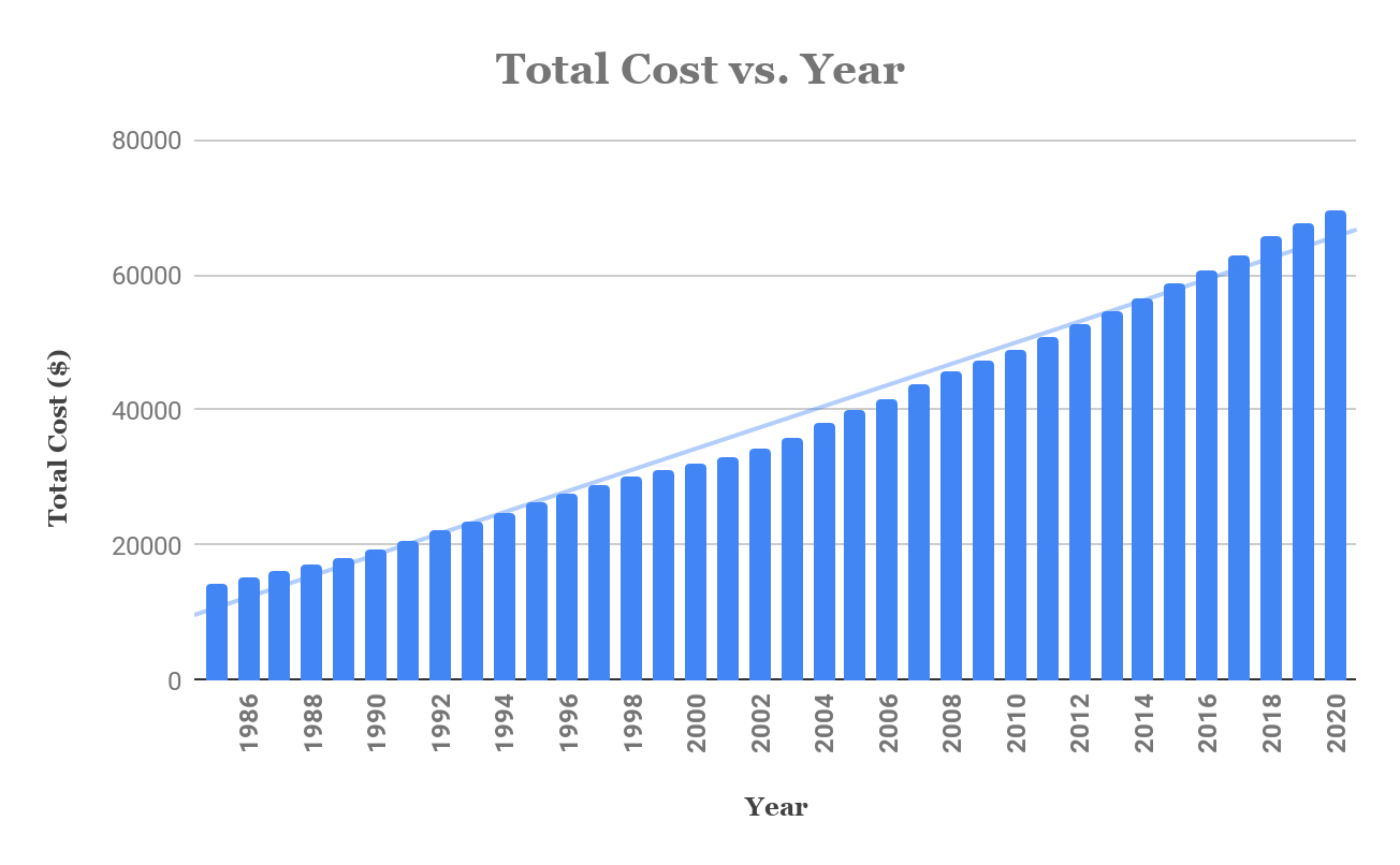 Of Varying Value: Harvard's Tuition over Time | by Harvard Open Data  Project | Harvard College Open Data Project | Medium
