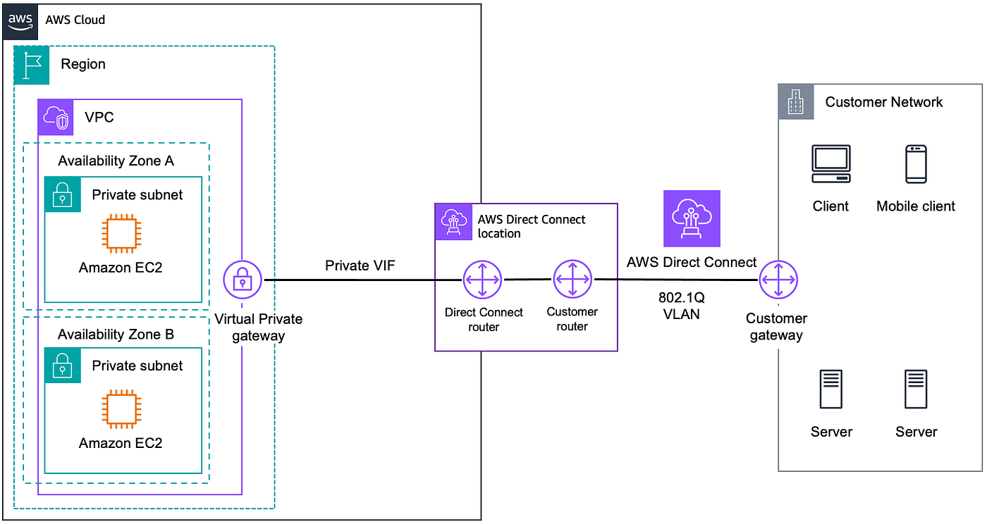 Comprehensive Guide to AWS Networking | by Vishal Bulbule | Cloud and  DevOps Tales