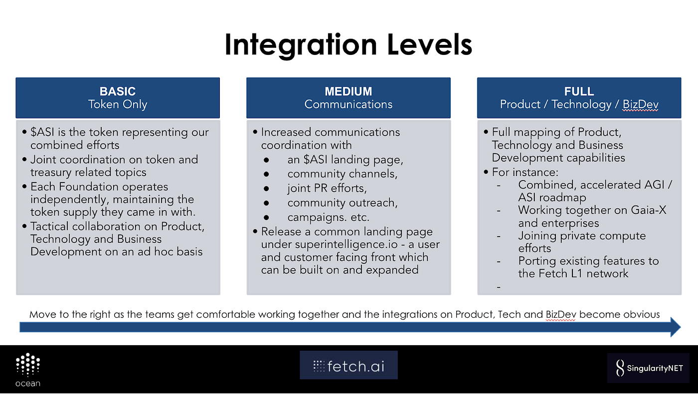 Ocean Protocol is joining the Superintelligence Alliance | by Ocean  Protocol Team | Ocean Protocol