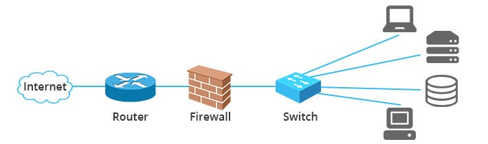 Quelle est la différence entre switch, routeur et pare-feu ? | by David  Labroche | Medium