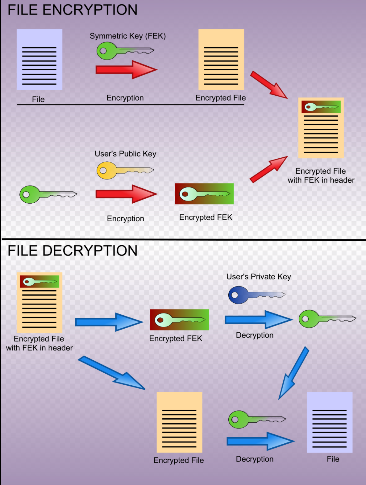 EFS (Encrypting File System) | by Merrell Viñeza | Medium