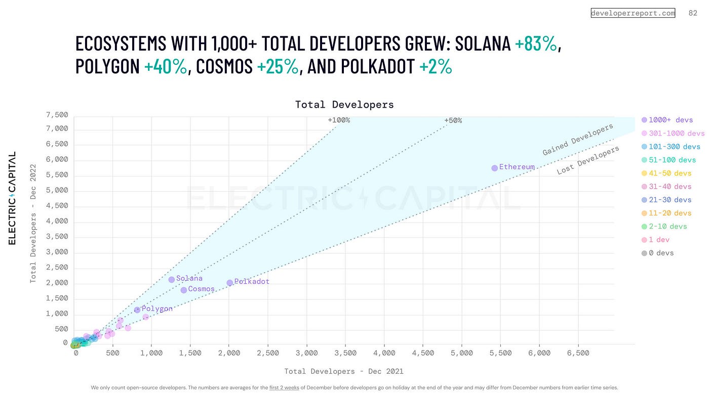 Solana in Numbers. By Marek Sandrik , 24 January 2023 | by Team RockawayX |  RockawayX | Medium