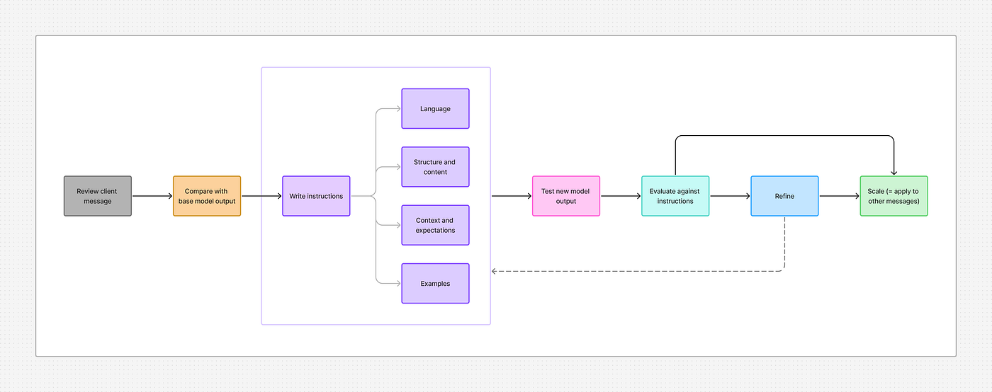 LLM content design for UX writers: a day in the life