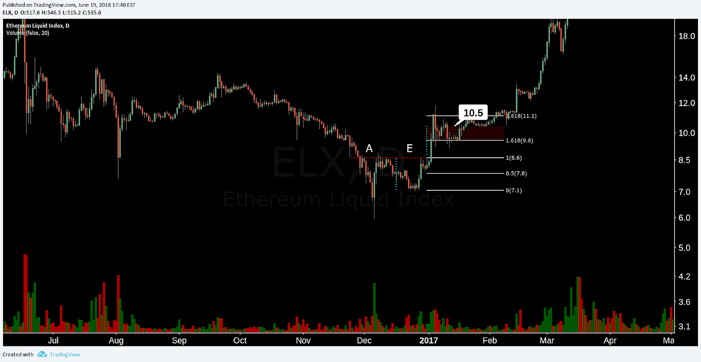Crypto Chart Pattern Compendium. A deep dive on the various repeating… | by  #SatoshiMoku — CarpeNoctom | Medium