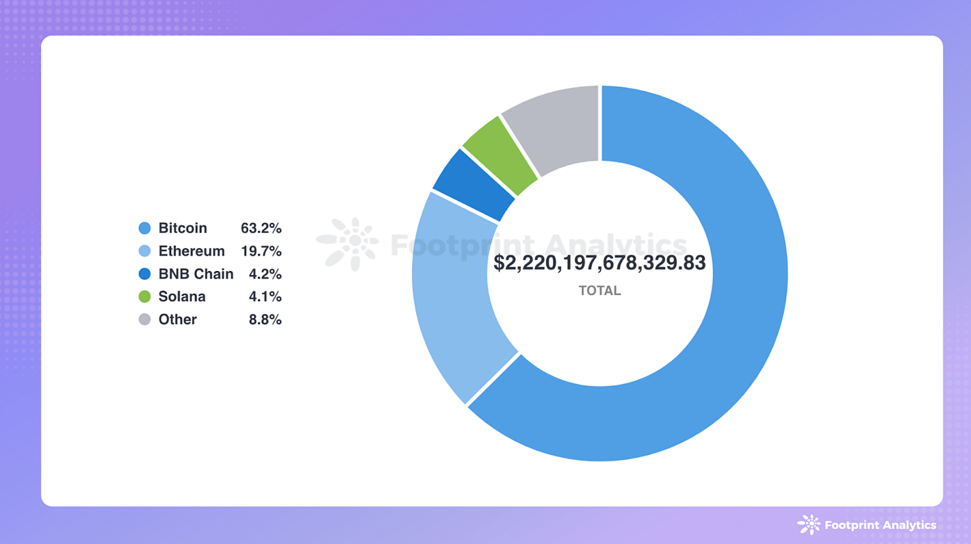 March 2024 Public Chain Report: All-Time Highs, Meme Waves, AI Sector  Surges | by Footprint Analytics | Medium
