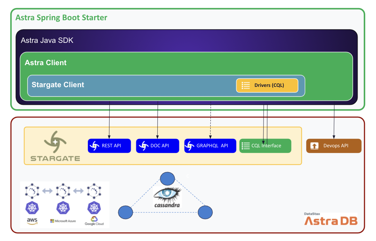 Free Workshop: Building Microservices with Spring Data, Cassandra, and  Stargate.io | Building Real-World, Real-Time AI