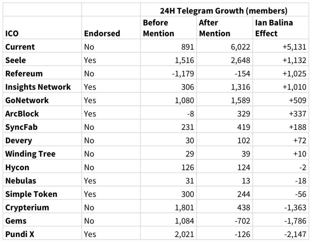 Quantifying the Ian Balina Effect: What Happens After Ian Mentions an ICO?  | by CoinFi Editorial Team | CoinFi | Medium