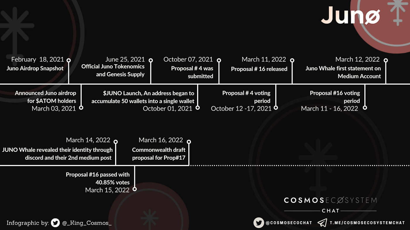 Summary and Timeline of Events — Juno Prop#16 and Prop#4 | by Cosmosimpulse  | Medium